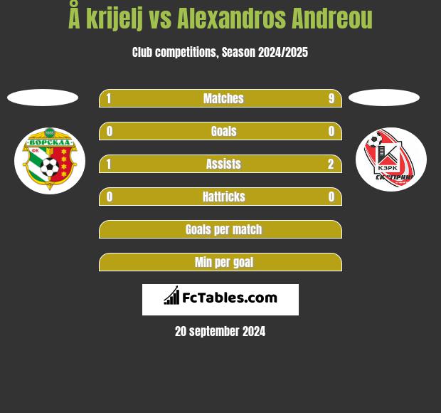 Å krijelj vs Alexandros Andreou h2h player stats