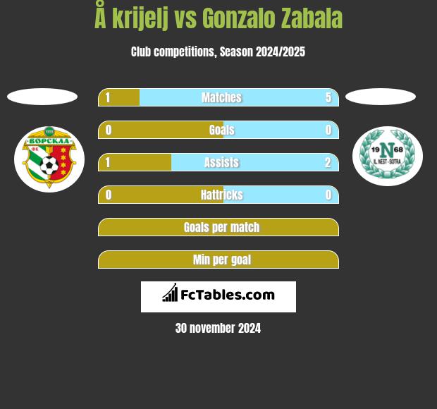 Å krijelj vs Gonzalo Zabala h2h player stats