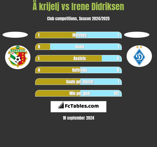 Å krijelj vs Irene Didriksen h2h player stats