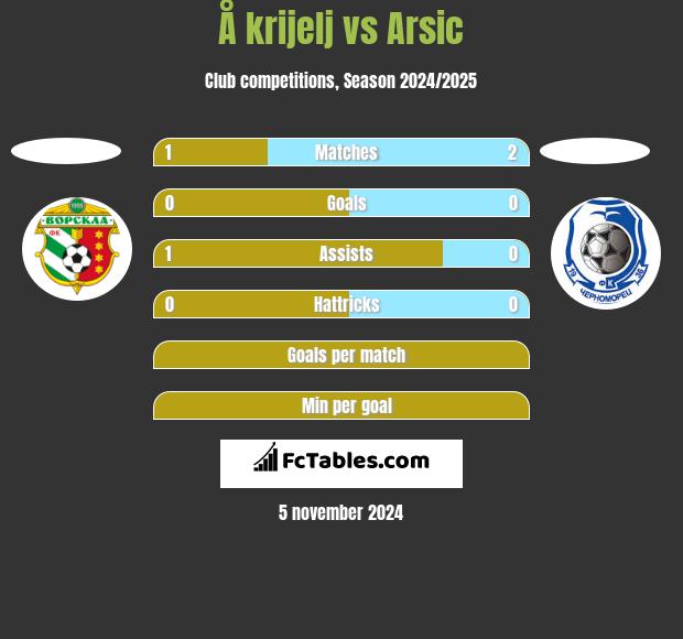 Å krijelj vs Arsic h2h player stats