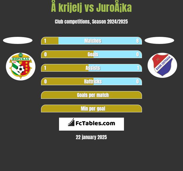 Å krijelj vs JuroÅ¡ka h2h player stats