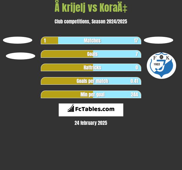 Å krijelj vs KoraÄ‡ h2h player stats