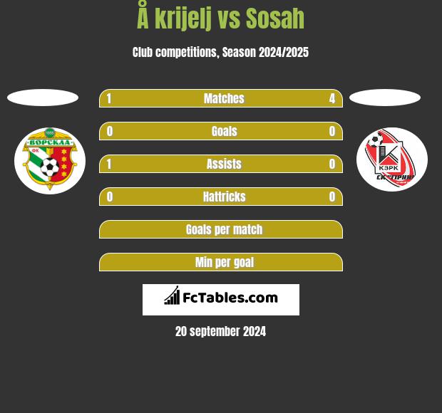 Å krijelj vs Sosah h2h player stats