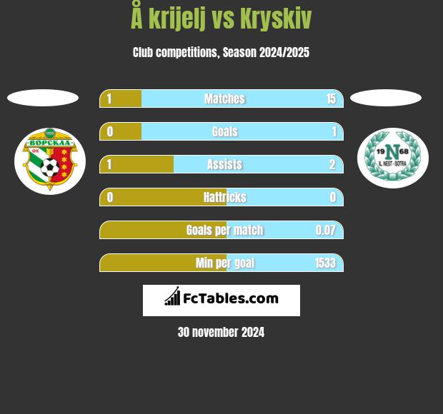 Å krijelj vs Kryskiv h2h player stats