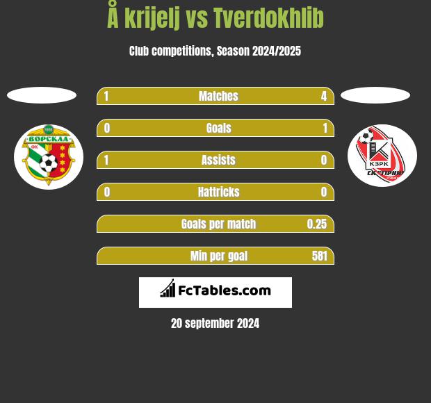 Å krijelj vs Tverdokhlib h2h player stats