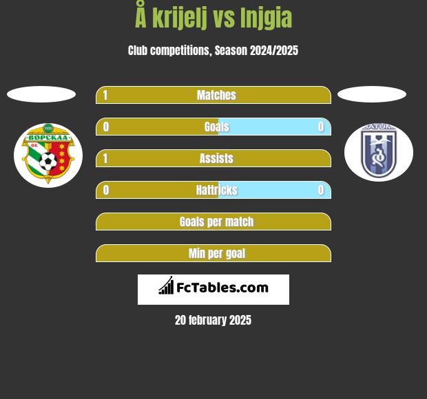 Å krijelj vs Injgia h2h player stats