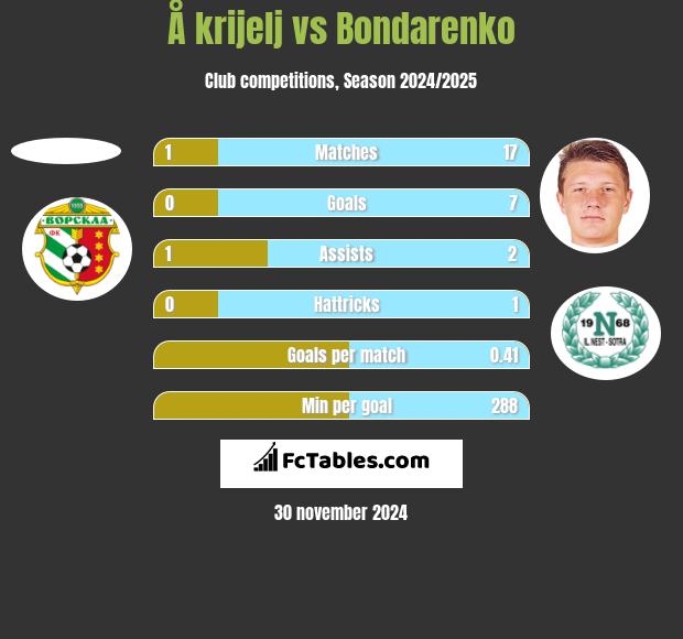 Å krijelj vs Bondarenko h2h player stats