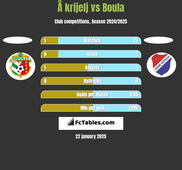 Å krijelj vs Boula h2h player stats