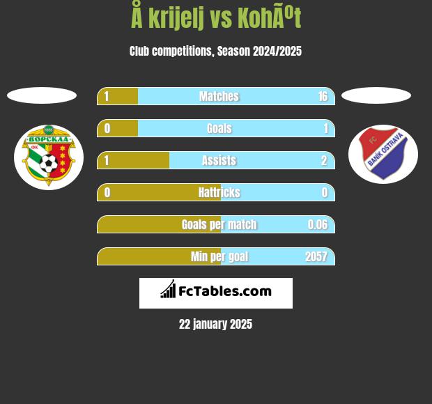 Å krijelj vs KohÃºt h2h player stats