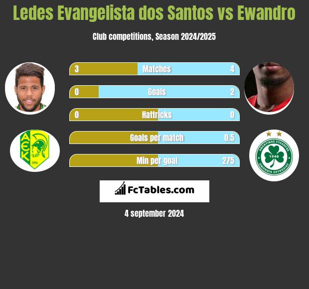 Ledes Evangelista dos Santos vs Ewandro h2h player stats