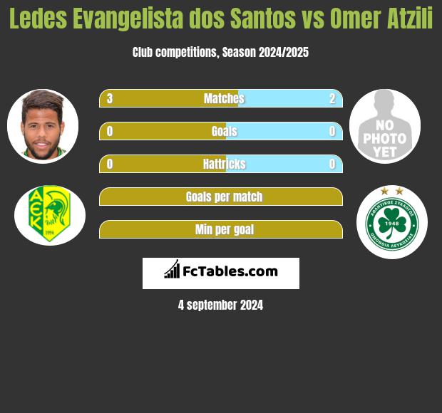 Ledes Evangelista dos Santos vs Omer Atzili h2h player stats