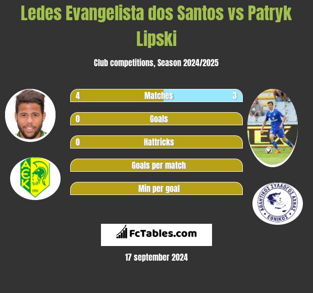 Ledes Evangelista dos Santos vs Patryk Lipski h2h player stats