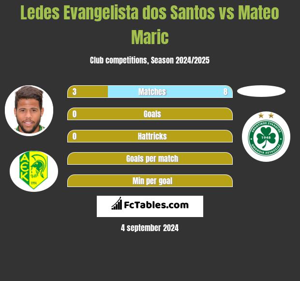 Ledes Evangelista dos Santos vs Mateo Maric h2h player stats