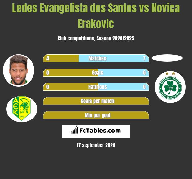 Ledes Evangelista dos Santos vs Novica Erakovic h2h player stats