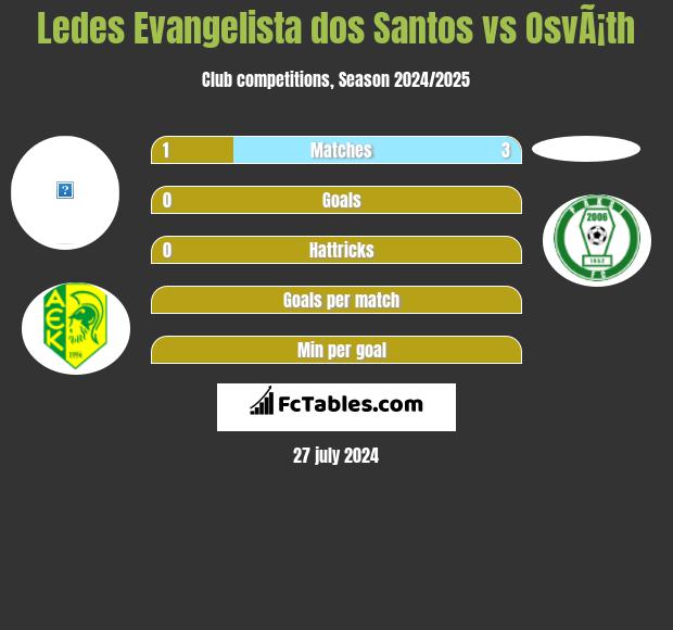 Ledes Evangelista dos Santos vs OsvÃ¡th h2h player stats