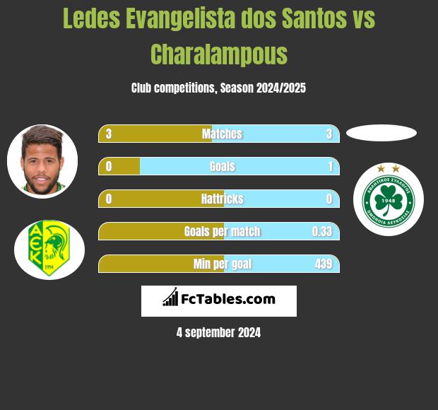 Ledes Evangelista dos Santos vs Charalampous h2h player stats