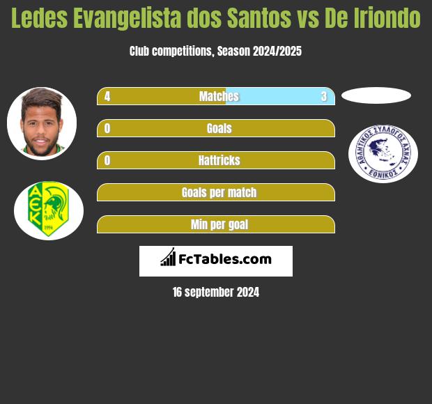 Ledes Evangelista dos Santos vs De Iriondo h2h player stats