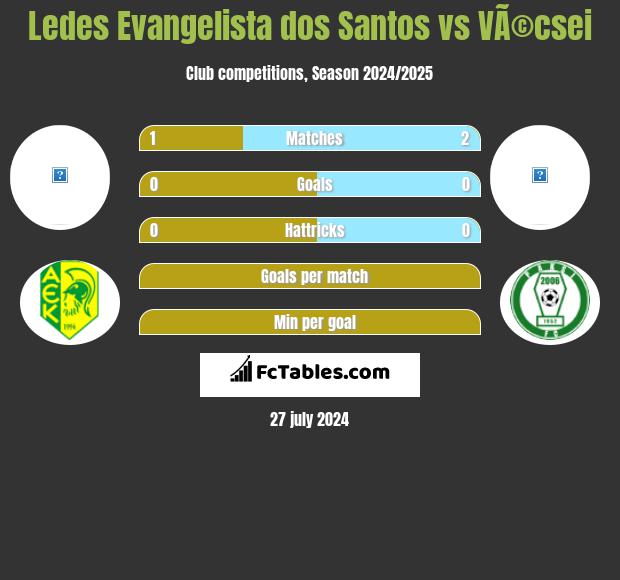 Ledes Evangelista dos Santos vs VÃ©csei h2h player stats