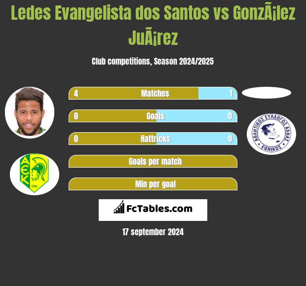 Ledes Evangelista dos Santos vs GonzÃ¡lez JuÃ¡rez h2h player stats