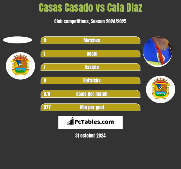 Casas Casado vs Cata Diaz h2h player stats