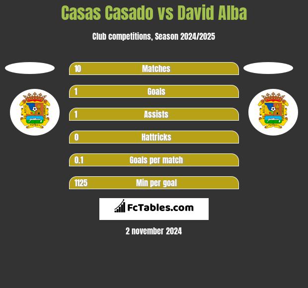 Casas Casado vs David Alba h2h player stats