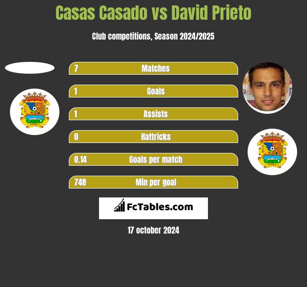 Casas Casado vs David Prieto h2h player stats