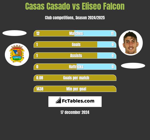 Casas Casado vs Eliseo Falcon h2h player stats