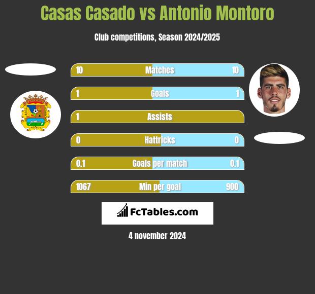 Casas Casado vs Antonio Montoro h2h player stats