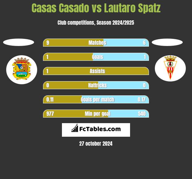 Casas Casado vs Lautaro Spatz h2h player stats