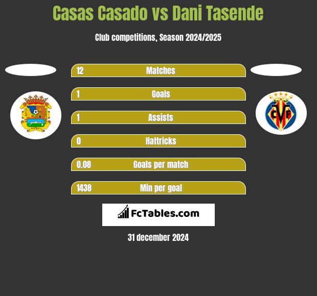 Casas Casado vs Dani Tasende h2h player stats