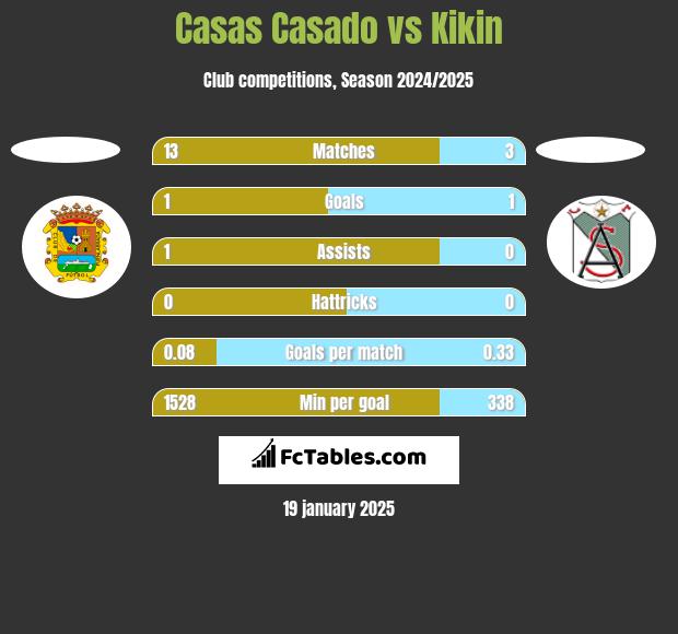 Casas Casado vs Kikin h2h player stats