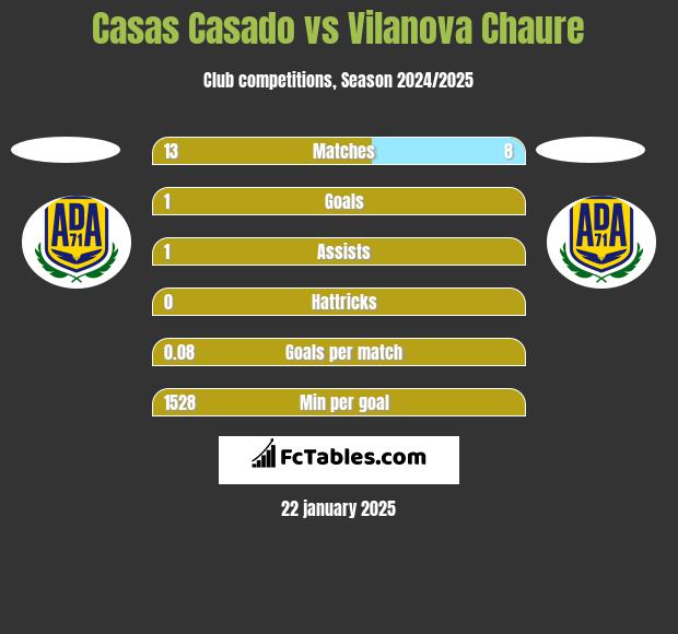 Casas Casado vs Vilanova Chaure h2h player stats