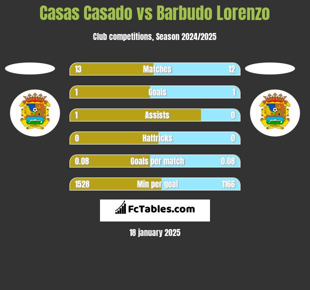 Casas Casado vs Barbudo Lorenzo h2h player stats