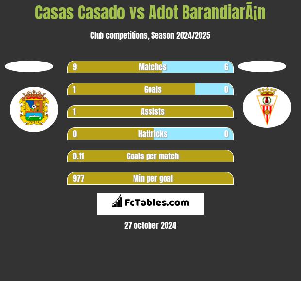 Casas Casado vs Adot BarandiarÃ¡n h2h player stats