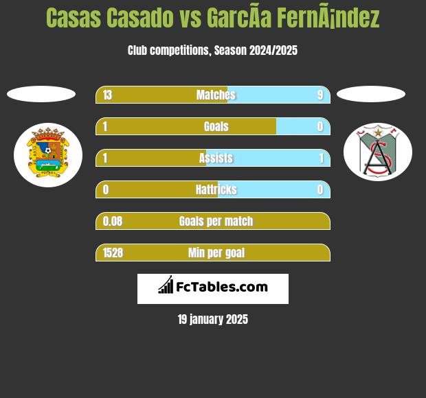 Casas Casado vs GarcÃ­a FernÃ¡ndez h2h player stats