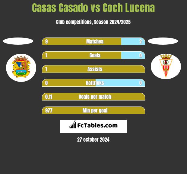 Casas Casado vs Coch Lucena h2h player stats