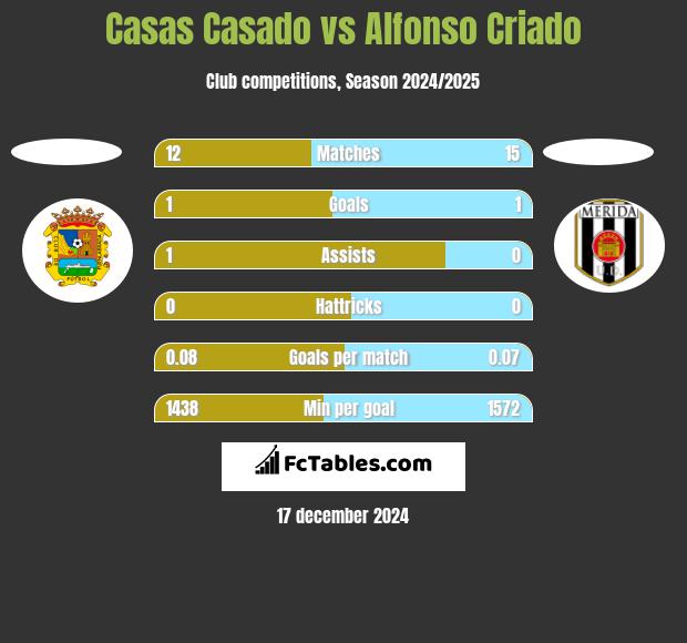 Casas Casado vs Alfonso Criado h2h player stats