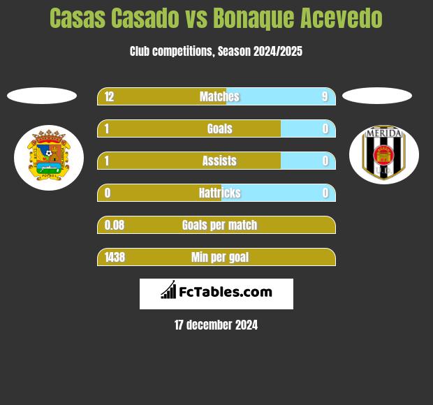 Casas Casado vs Bonaque Acevedo h2h player stats