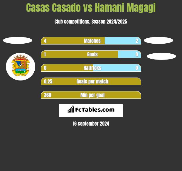 Casas Casado vs Hamani Magagi h2h player stats