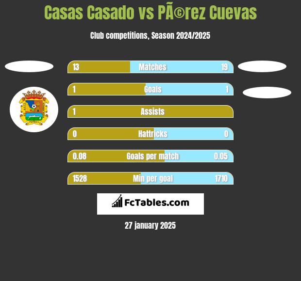 Casas Casado vs PÃ©rez Cuevas h2h player stats