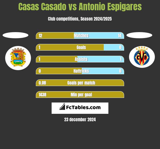 Casas Casado vs Antonio Espigares h2h player stats