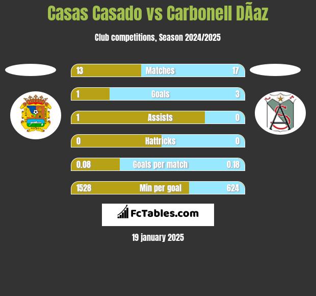 Casas Casado vs Carbonell DÃ­az h2h player stats