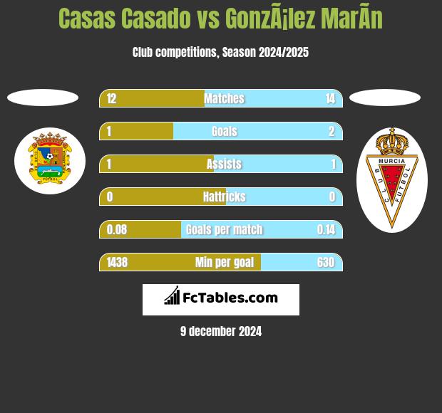 Casas Casado vs GonzÃ¡lez MarÃ­n h2h player stats