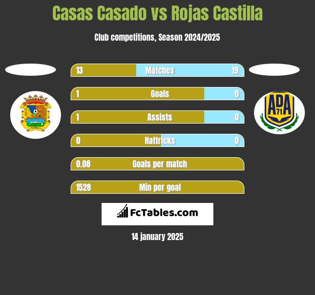 Casas Casado vs Rojas Castilla h2h player stats