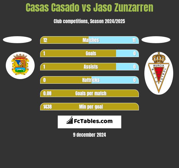 Casas Casado vs Jaso Zunzarren h2h player stats