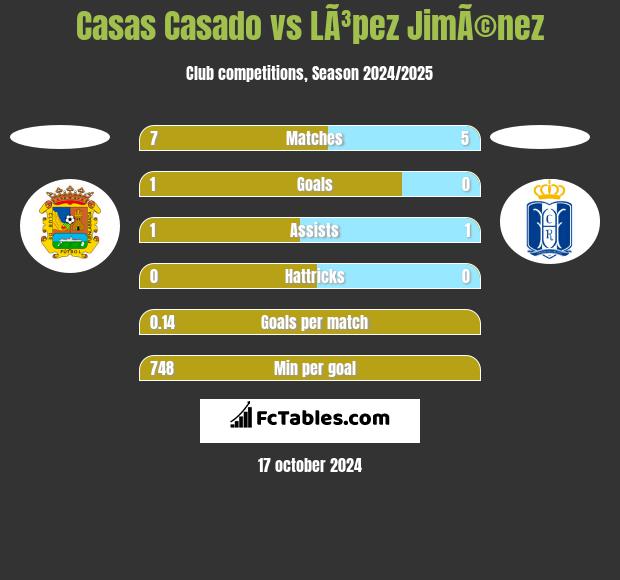 Casas Casado vs LÃ³pez JimÃ©nez h2h player stats