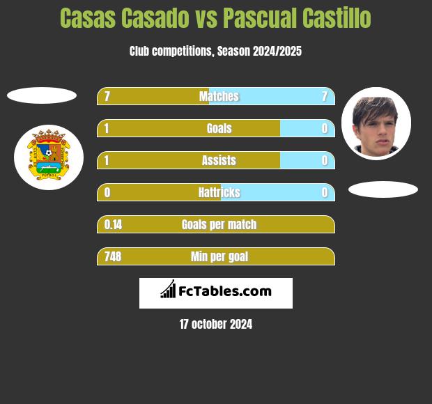 Casas Casado vs Pascual Castillo h2h player stats