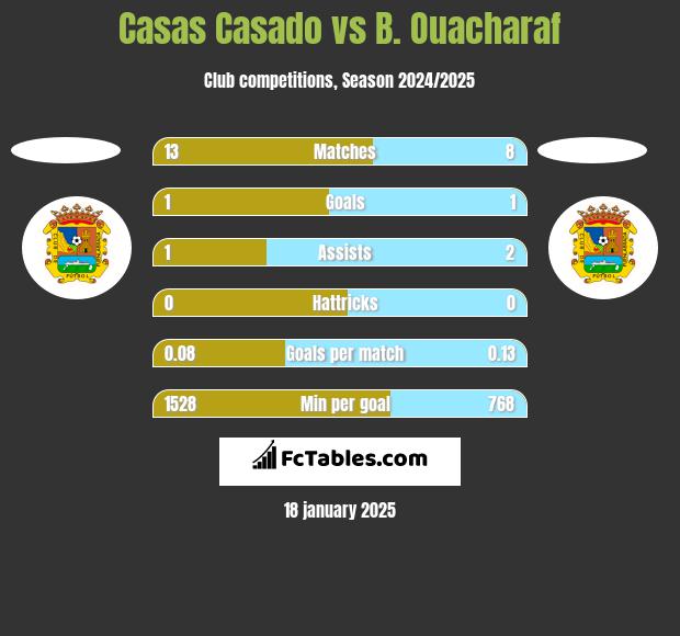 Casas Casado vs B. Ouacharaf h2h player stats