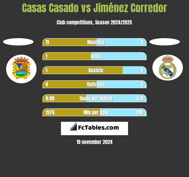 Casas Casado vs Jiménez Corredor h2h player stats