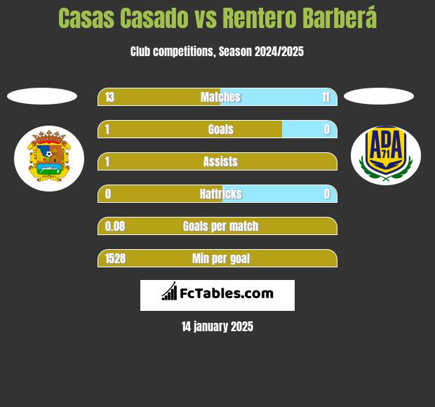 Casas Casado vs Rentero Barberá h2h player stats